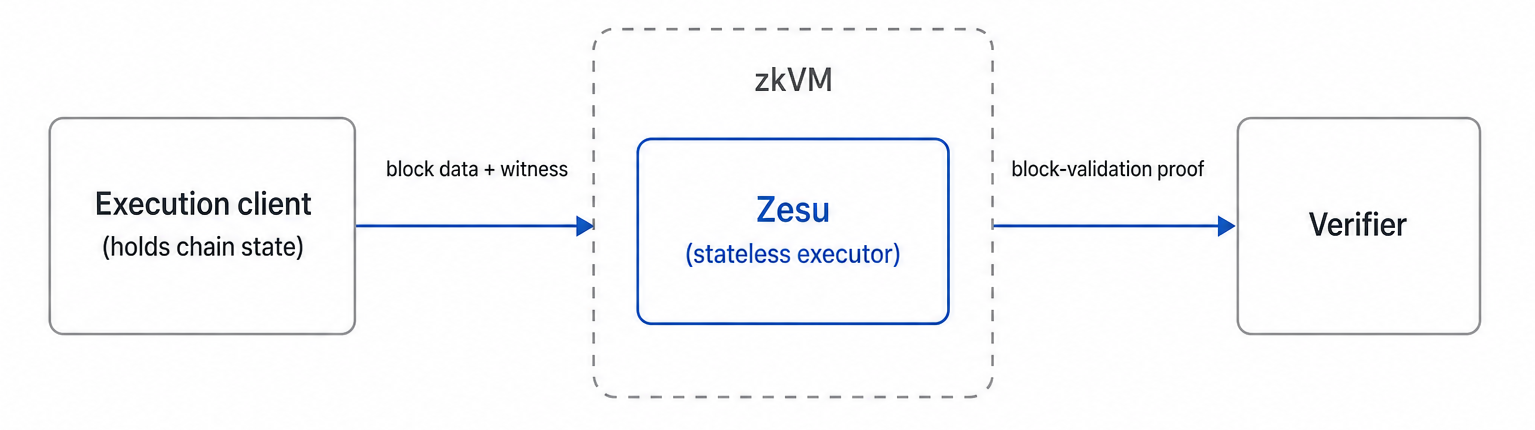 Diagram showing an execution client passing block data and a witness to Zesu running inside a zkVM, which produces a block-validation proof for a verifier